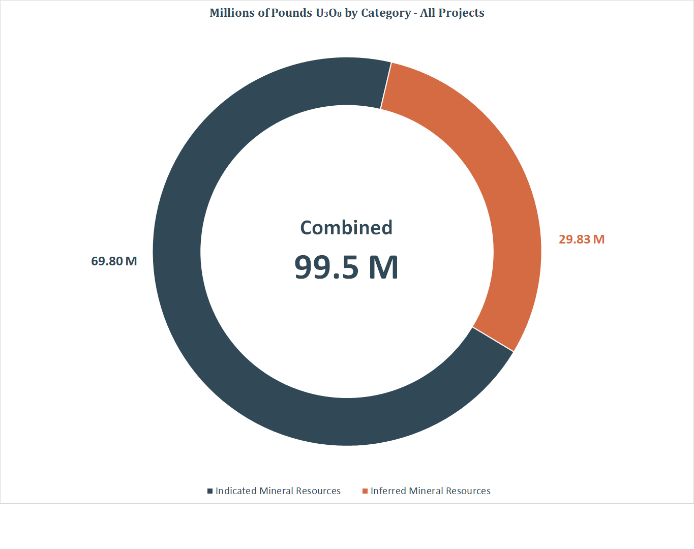 Total Pounds U3O8 by Project and Category chart